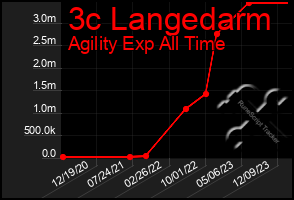 Total Graph of 3c Langedarm