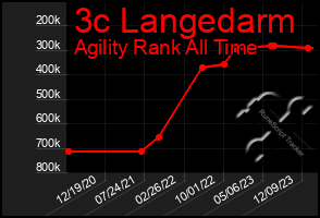 Total Graph of 3c Langedarm