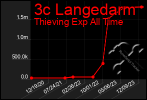 Total Graph of 3c Langedarm