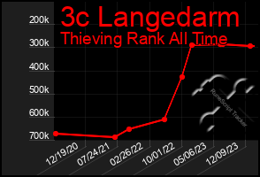 Total Graph of 3c Langedarm