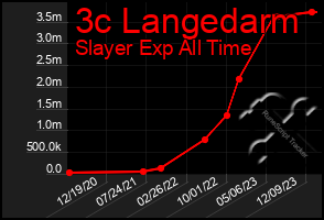 Total Graph of 3c Langedarm