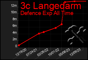 Total Graph of 3c Langedarm