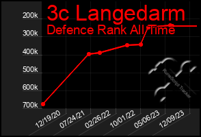 Total Graph of 3c Langedarm