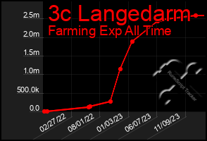 Total Graph of 3c Langedarm