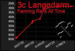 Total Graph of 3c Langedarm