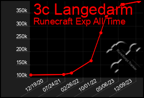 Total Graph of 3c Langedarm