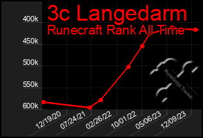 Total Graph of 3c Langedarm