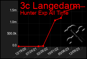 Total Graph of 3c Langedarm