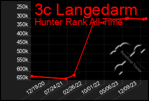 Total Graph of 3c Langedarm