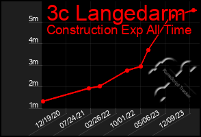 Total Graph of 3c Langedarm