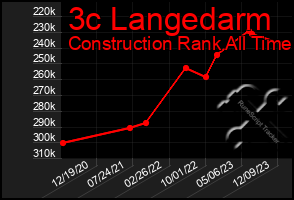 Total Graph of 3c Langedarm