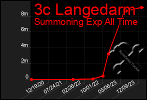 Total Graph of 3c Langedarm