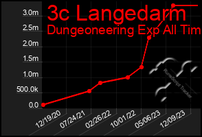 Total Graph of 3c Langedarm