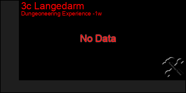 Last 7 Days Graph of 3c Langedarm