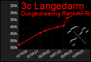 Total Graph of 3c Langedarm