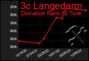 Total Graph of 3c Langedarm