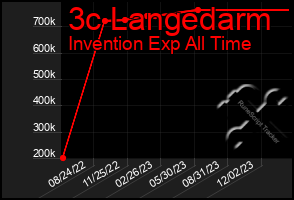 Total Graph of 3c Langedarm