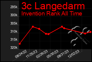 Total Graph of 3c Langedarm