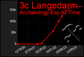 Total Graph of 3c Langedarm