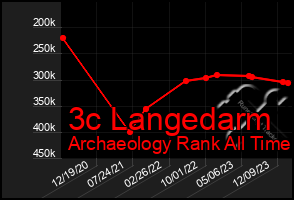 Total Graph of 3c Langedarm