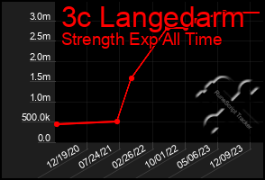 Total Graph of 3c Langedarm