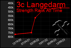 Total Graph of 3c Langedarm