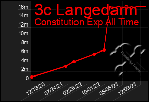 Total Graph of 3c Langedarm