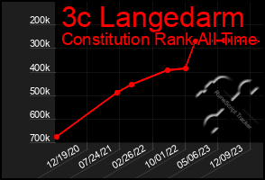 Total Graph of 3c Langedarm