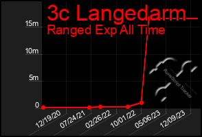 Total Graph of 3c Langedarm