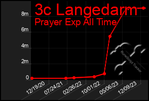 Total Graph of 3c Langedarm