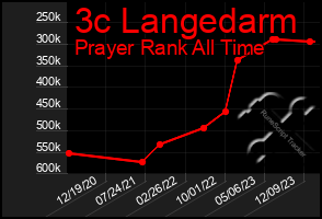 Total Graph of 3c Langedarm