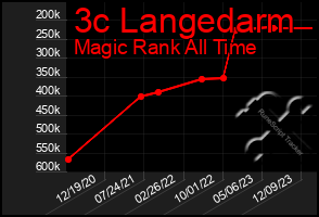 Total Graph of 3c Langedarm