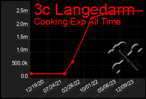 Total Graph of 3c Langedarm