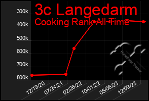 Total Graph of 3c Langedarm