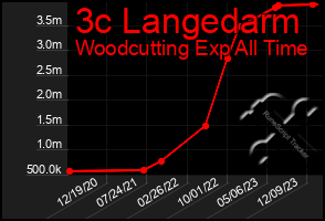 Total Graph of 3c Langedarm