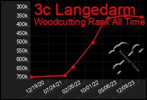 Total Graph of 3c Langedarm