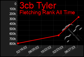 Total Graph of 3cb Tyler