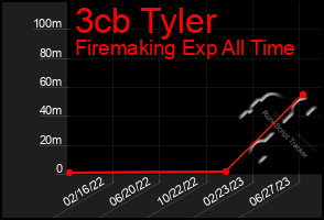 Total Graph of 3cb Tyler
