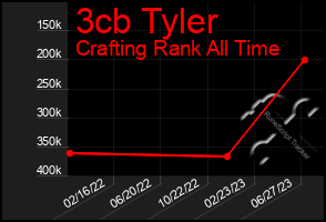 Total Graph of 3cb Tyler