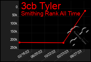 Total Graph of 3cb Tyler