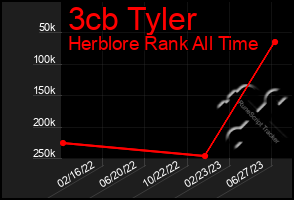 Total Graph of 3cb Tyler