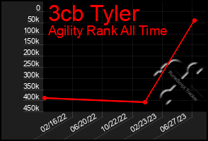 Total Graph of 3cb Tyler