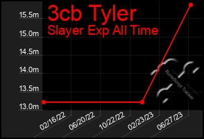 Total Graph of 3cb Tyler
