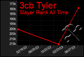 Total Graph of 3cb Tyler