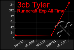 Total Graph of 3cb Tyler
