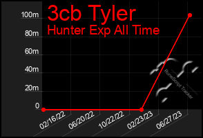 Total Graph of 3cb Tyler