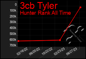 Total Graph of 3cb Tyler