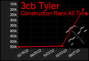 Total Graph of 3cb Tyler