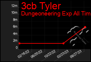 Total Graph of 3cb Tyler