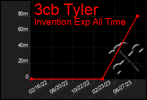 Total Graph of 3cb Tyler